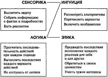 Модель решения проблем Решать и действовать Помните даже если вы - фото 20