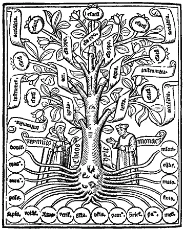 Рис 7 Диаграмма Древа Из Arbor scientiae Луллия ed Lyons 1515 Луллизм - фото 7