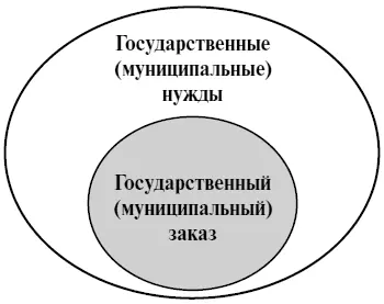 Рис 1 Категория государственные муниципальные нужды шире категории - фото 1