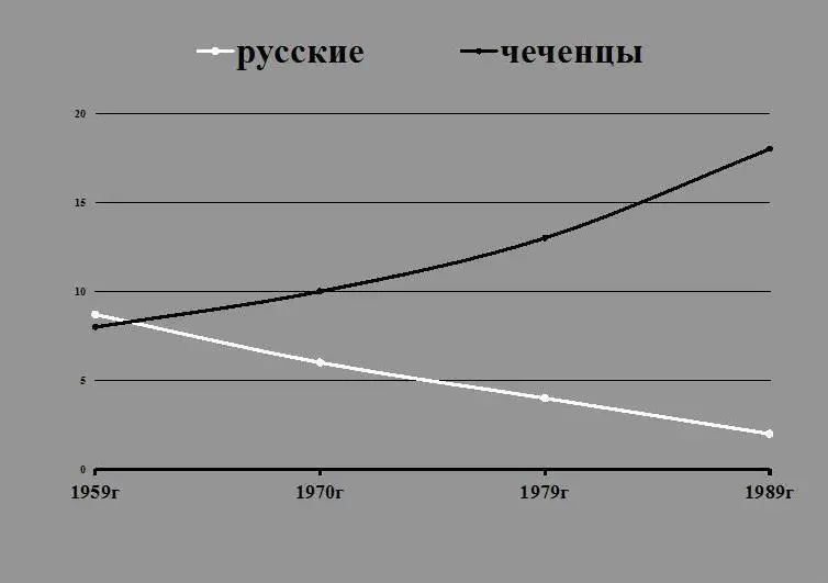 График 10 Число рождений в Чечне русских и чеченцев тыс В 1950х - фото 10