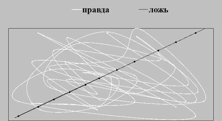 График 13 Нацеленность лжи в хаосе правдивости Дьяволята всегда стремятся - фото 13