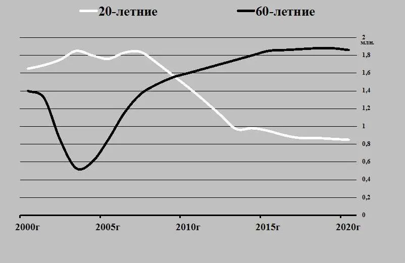 График 14 Динамика численности 20 и 60летних Как видите в динамике - фото 14