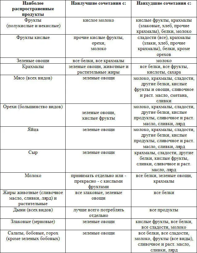 Жирное мясо кислые яблоки бобовые арахис горох злаки хлеб с джемом - фото 3