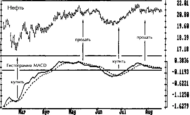 рис262 Линии MACD Если быстрая линия MACD взмывает над медленной - фото 17