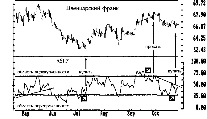 рис312 7дневный RSI Самые надежные сигналы RSI подает при расхождении с - фото 26