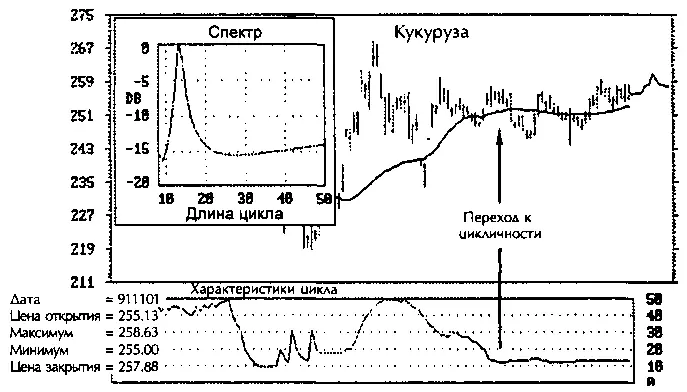 рис361 Оценка циклов цен методом спектрального анализа максимальной энтропии - фото 32