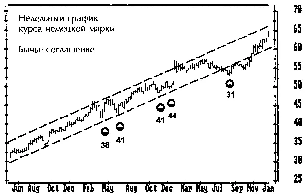 рис391 Бычье соглашение Мнение биржевых советников отражает мнение всей - фото 38
