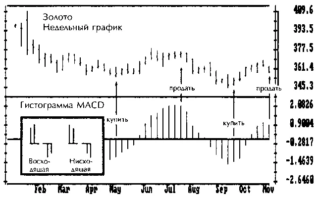 рис431 Недельная гистограмма MACD первый выбор Тройного выбора Наклон - фото 43