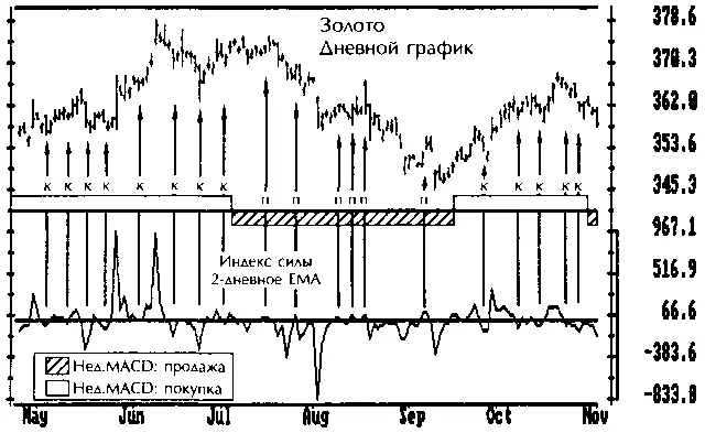 рис432 Дневной индекс силы второй выбор Тройного выбора 2дневное ЕМА - фото 44