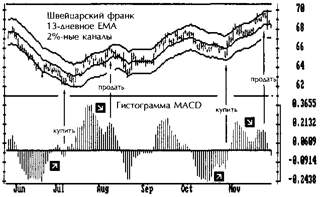 рис451 Игра с помощью каналов и индикаторов Скользящее среднее отражает - фото 47