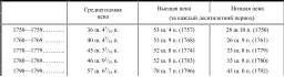 Среднегодовая цена за 50 лет с 1750 no 1799 г 45 шилл 3 13 50пенса IV - фото 6