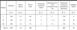 Общее количество тонн 200 Вся абсолютная рента 30 ф ст Вся - фото 8