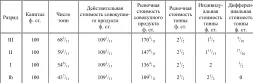Рассмотрим наконец последний случай где по Рикардо отпадает вся прибыль - фото 32
