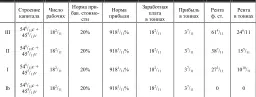 Рассмотрим наконец последний случай где по Рикардо отпадает вся прибыль - фото 33