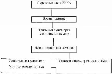 Финские военнопленные в госпиталях На поступавших в медицинские учреждения - фото 2