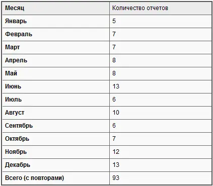 Удивительное постоянство поступления информаций к концу года даже возрастание - фото 6