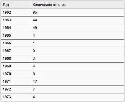 С весны 1963 года в карточках отсутствует отметка о том что сведения поступили - фото 7