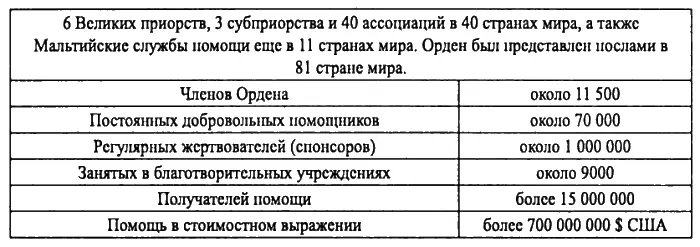 К 2003 г Мальтийский орден был представлен в 91 государстве а количество его - фото 26