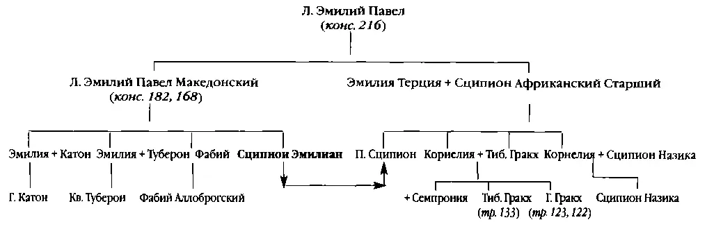 Условные обозначениях конс консул тр народный трибун Примечания 1 - фото 36