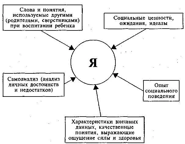 Факторы влияющие на Яконцепцию Не менее значимое противоречие часто - фото 14