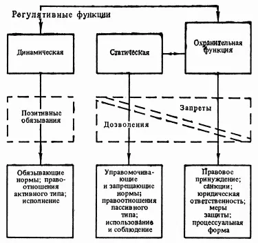 Схема 6 Специальноюридические функции права и соответствующие им группы - фото 6