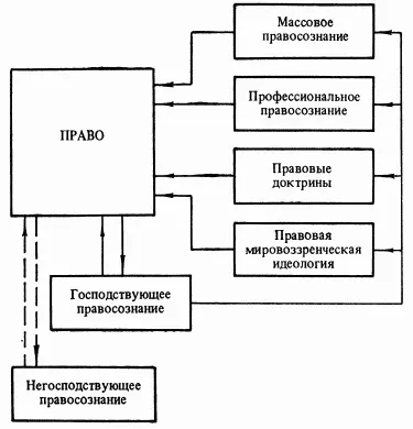 Схема 7 Право и формы правосознания Исходным делением форм правосознания в - фото 7