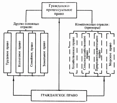 Схема 9 Отрасли советского права цивилистического профиля Схема 10 - фото 9