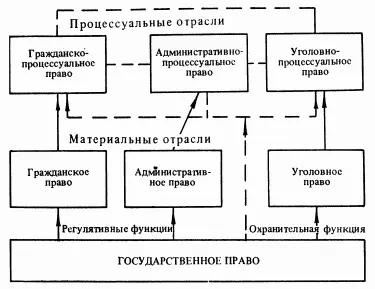 Схема 10 Профилирующие отрасли советского права Четкая чуть ли не - фото 10