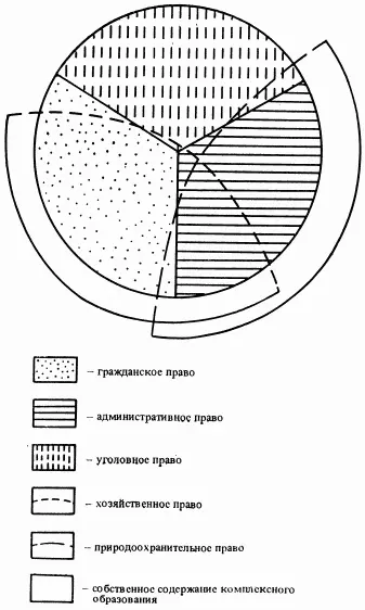 Схема 11 Соотношение основных отраслей советского права и комплексных - фото 11