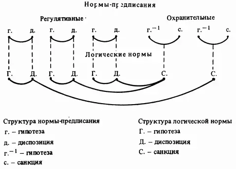 Схема 18 Соотношение элементов нормпредписаний и логических норм Двучленной - фото 2