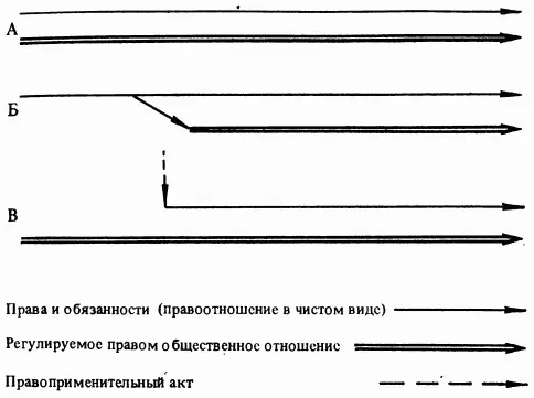 Схема 20 Взаимосвязь правоотношения и регулируемого правом общественного - фото 4