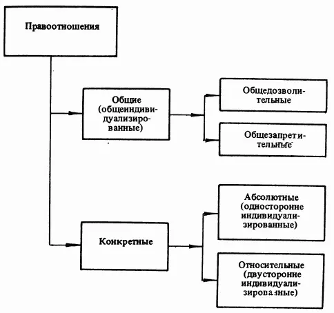 Схема 21 Виды правоотношений в зависимости от способа индивидуализации - фото 5