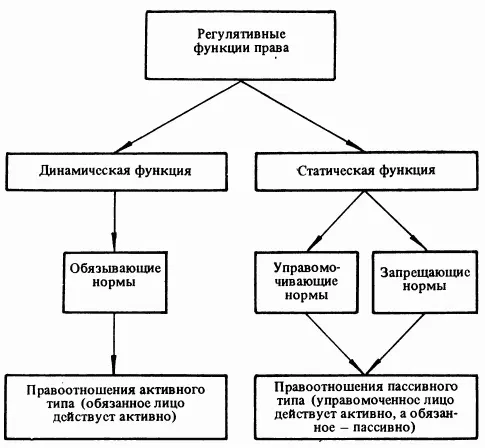 Схема 22 Функции права и типы правоотношений Правоотношения активного и - фото 6