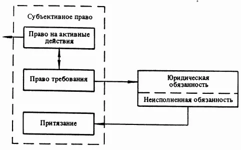 Схема 25 Закономерности связи правомочий и юридической обязанности в - фото 9