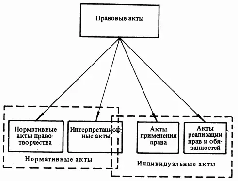 Схема 27 Классификация актовдокументов по их содержанию роли в МПР - фото 11