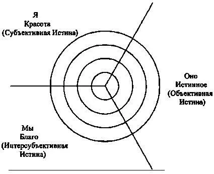 Рис 7 Уровни Блага Истины и Красоты Именно такую интегральную модель мы - фото 7