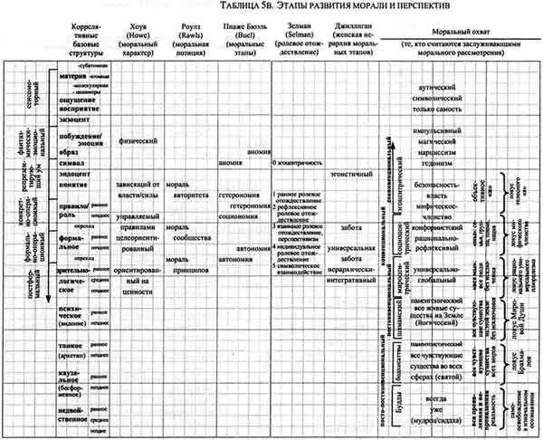 Интегральная психология Сознание Дух Психология Терапия - фото 24