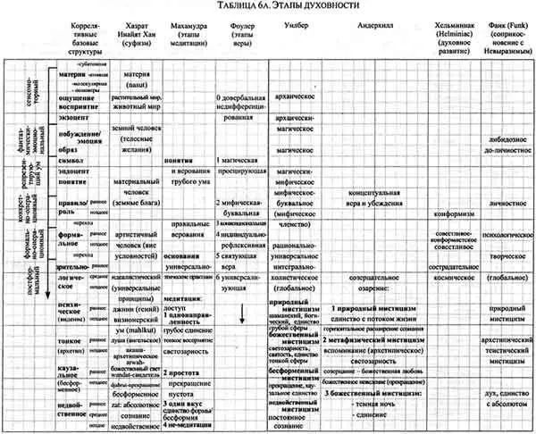 Интегральная психология Сознание Дух Психология Терапия - фото 25
