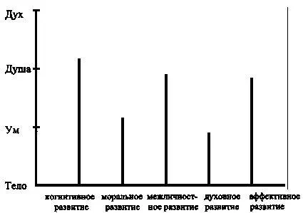 Рис 2 Интегральная психограмма Рис 3 Интегральная психограмма как - фото 2