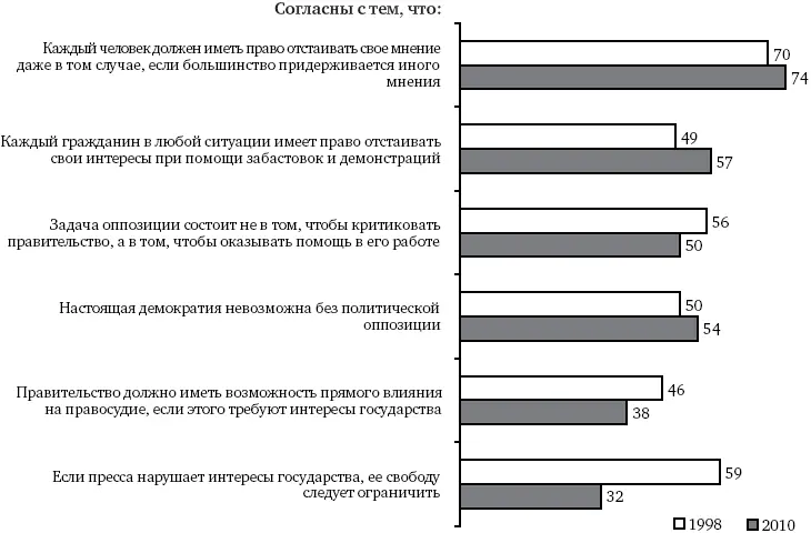 Рисунок 1 Динамика взглядов россиян по некоторым вопросам в 19982010 годах - фото 1