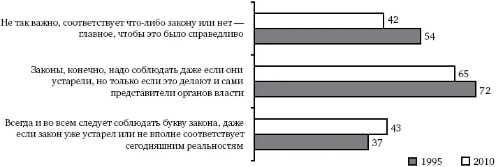 Рисунок 2 Согласие с суждениями отражающими особенности отношения россиян к - фото 2