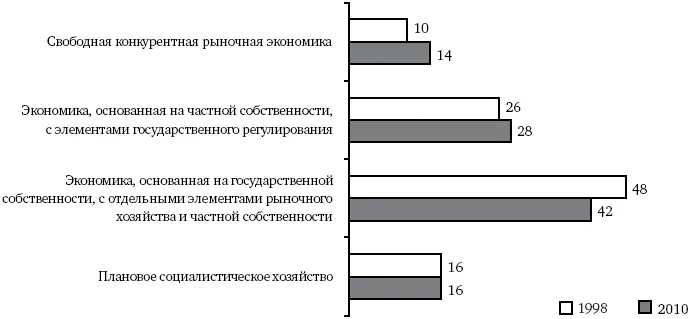 Рисунок 3 Каким должен быть по мнению населения экономический строй в России - фото 3