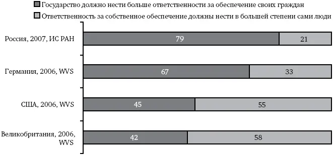 Рисунок 7 Распространенность патерналистских настроений у граждан разных стран - фото 7