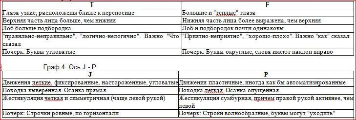 В результате у вас получается одна из 16 комбинаций ENTP INTJ ENTJ INTP ESFJ - фото 8