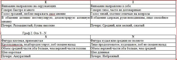 Граф 3 Ось T F В результате у вас получается одна из 16 комбинаций ENTP - фото 7