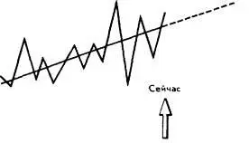 Рис3 Можно построить небольшой график рис 3 показывающий тенденцию - фото 3
