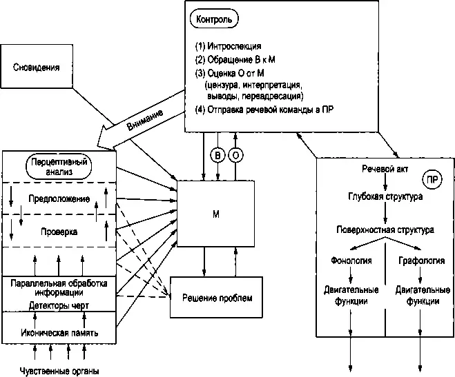 Рис 32 Деннетовская когнитивная модель сознания Источник Figure 91 f р - фото 7