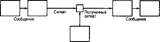 Источник шума Рис 81 Изображение Шенноном информационного канала Источник - фото 10