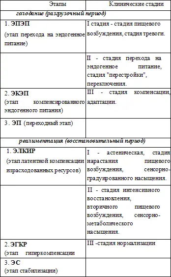 I стадия стадия пищевого возбуждения стадия тревоги обычно продолжается - фото 1