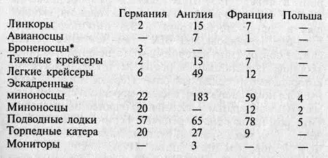 К приводимым выше цифровым данным о боевом составе военноморских сил следует - фото 1